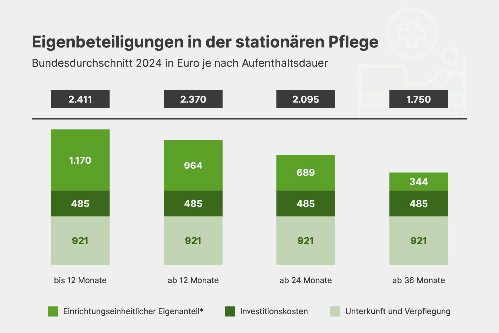 Ein Balkendiagramm zeigt die Eigenbeteiligung in der stationären Pflege: bis 12 Monate 1170 Euro monatlich, ab 12 Monate 964 Euro monatlich, ab 24 Monate 689 Euro monatlich, ab 36 Monate 344 Euro monatlich