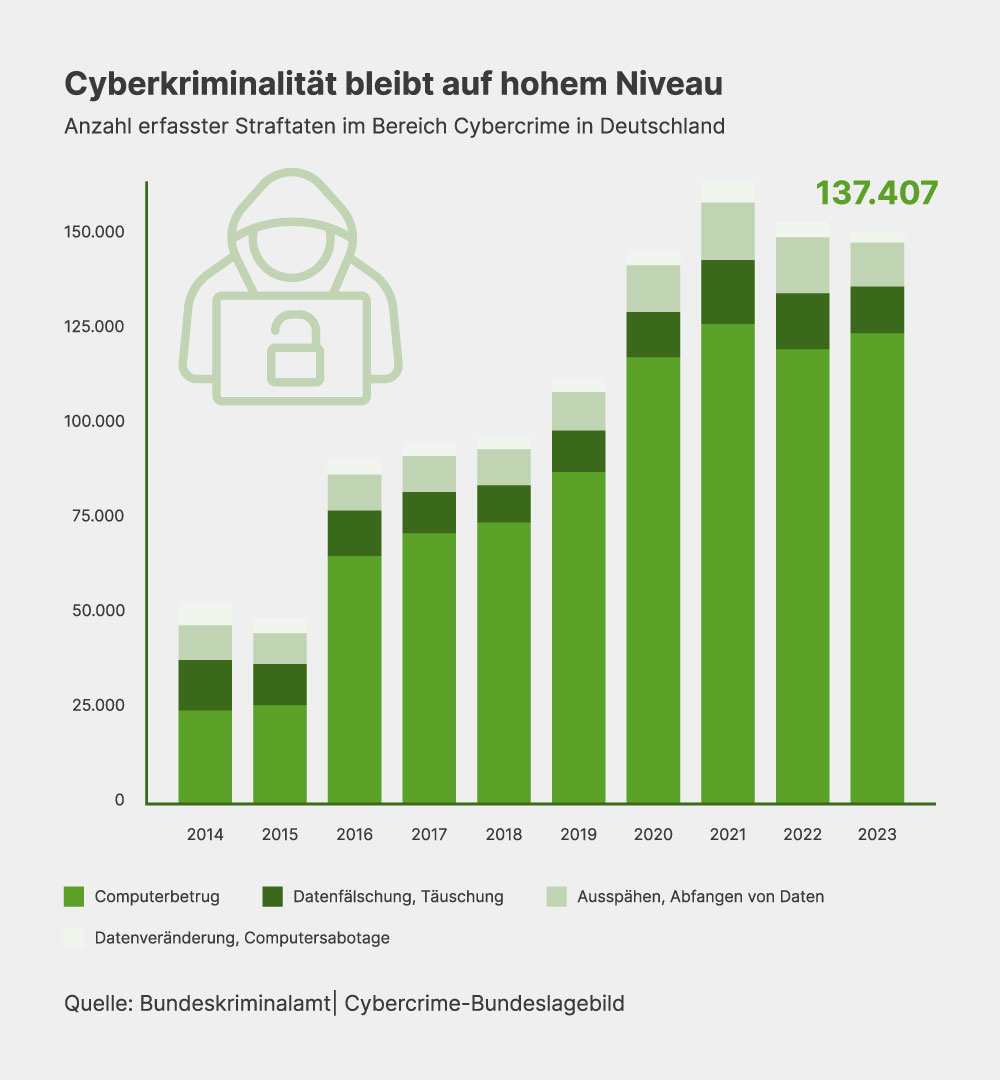 Diagramm, das die Anzahl erfasster Straftaten im bereich der Cyberkriminalität von 2014 bis 2023 zeigt. 2014 waren es etwa 50000, 2023 137407 erfasste Straftaten.