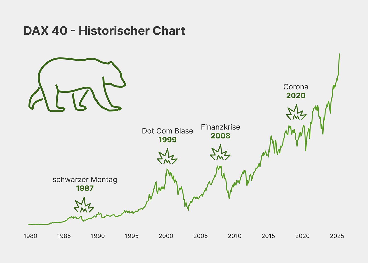 Ein Diagramm zeigt den DAX-Verlauf seit 1980 und damit auch dessen Schwankungen und dass nach Tiefs immer wieder Hochs folgten.
