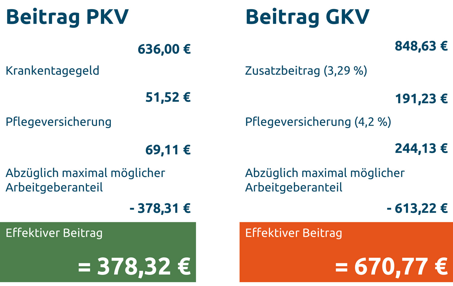 Ein Rechenbeispiel zeigt den Vergleich zwischen einem PKV-Beitrag und GKV-Beitrag, bei einem Einkommen an der Beitragsbemessungsgrenze.