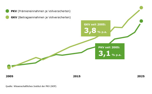 Ein Diagramm das zeigt, dass die Prämieneinnahmen pro Versicherten der Gesetzlichen Krankenkassen stärker gestiegen sind als die der Privaten Krankenkassen.