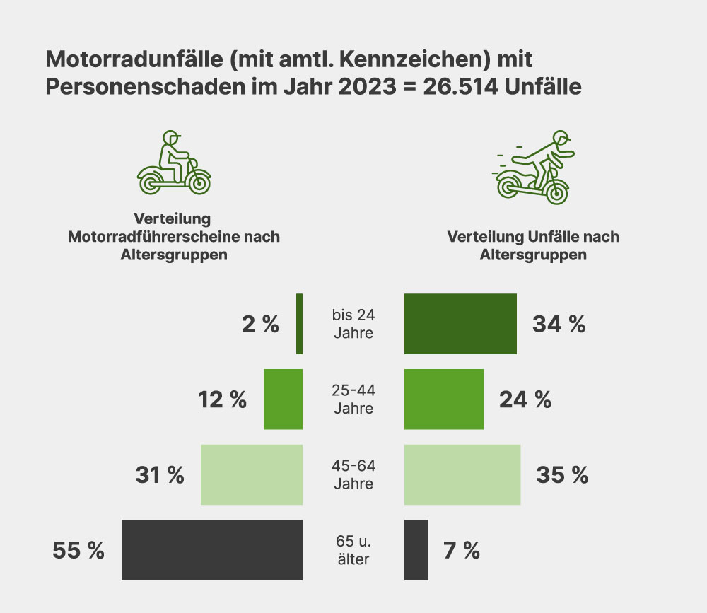  Balkendiagramm zu Motorradunfällen mit Personenschaden in Deutschland im Jahr 2023 (26.514 Unfälle). Es zeigt den Vergleich zwischen Führerscheinanteil und Unfallanteil nach Altersgruppen. Besonders auffällig ist, dass Fahrer bis 24 Jahre einen deutlich höheren Unfallanteil (34 %) als Führerscheinanteil (2 %) haben.