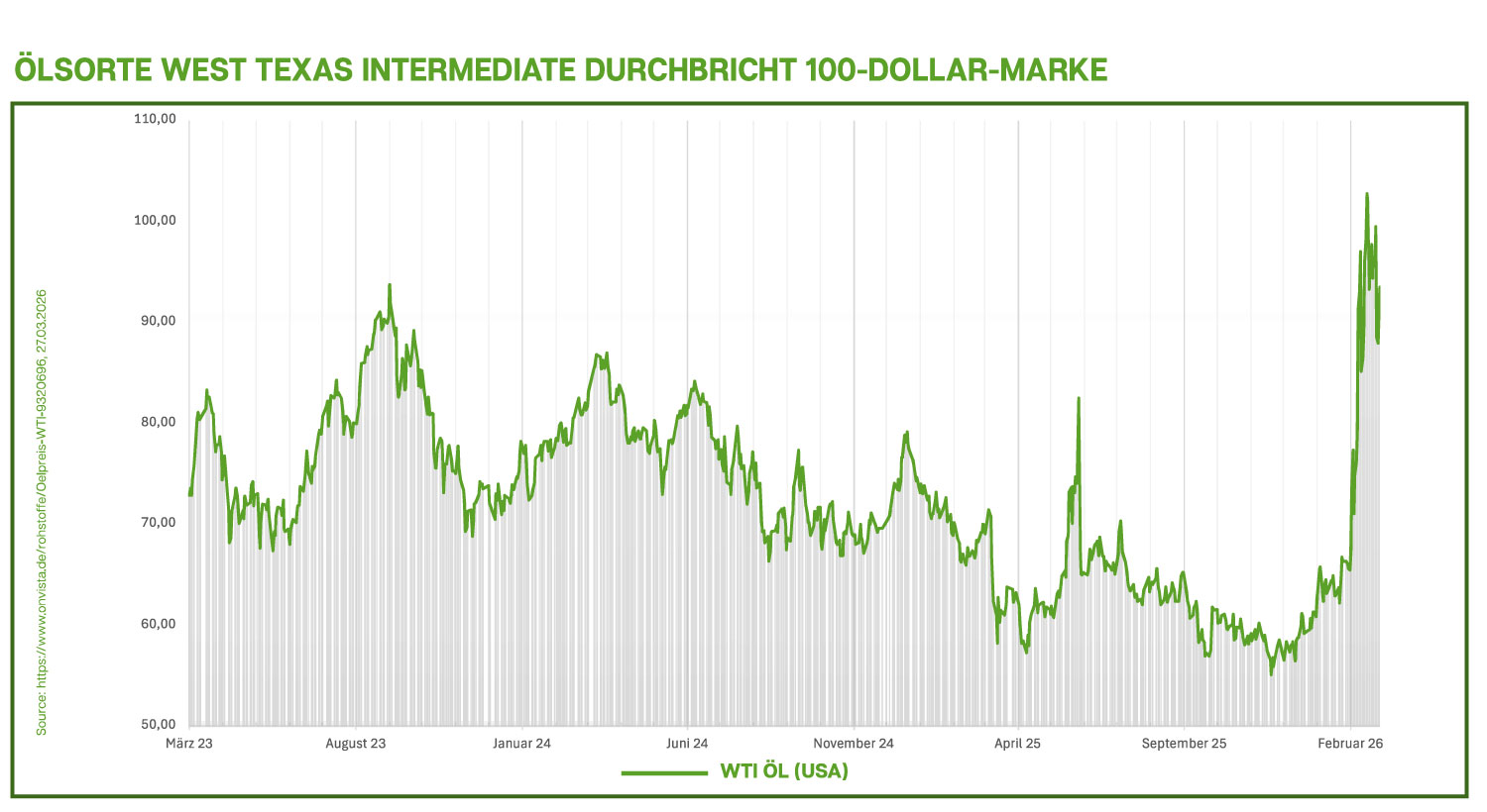  Liniendiagramm zum Kursverlauf der US-Ölsorte West Texas Intermediate (WTI) von März 2023 bis Februar 2026. Nach einer langen Seitwärtsbewegung zwischen 55 und 95 USD zeigen sich im Februar 2026 deutliche Anstiege über 100 USD.