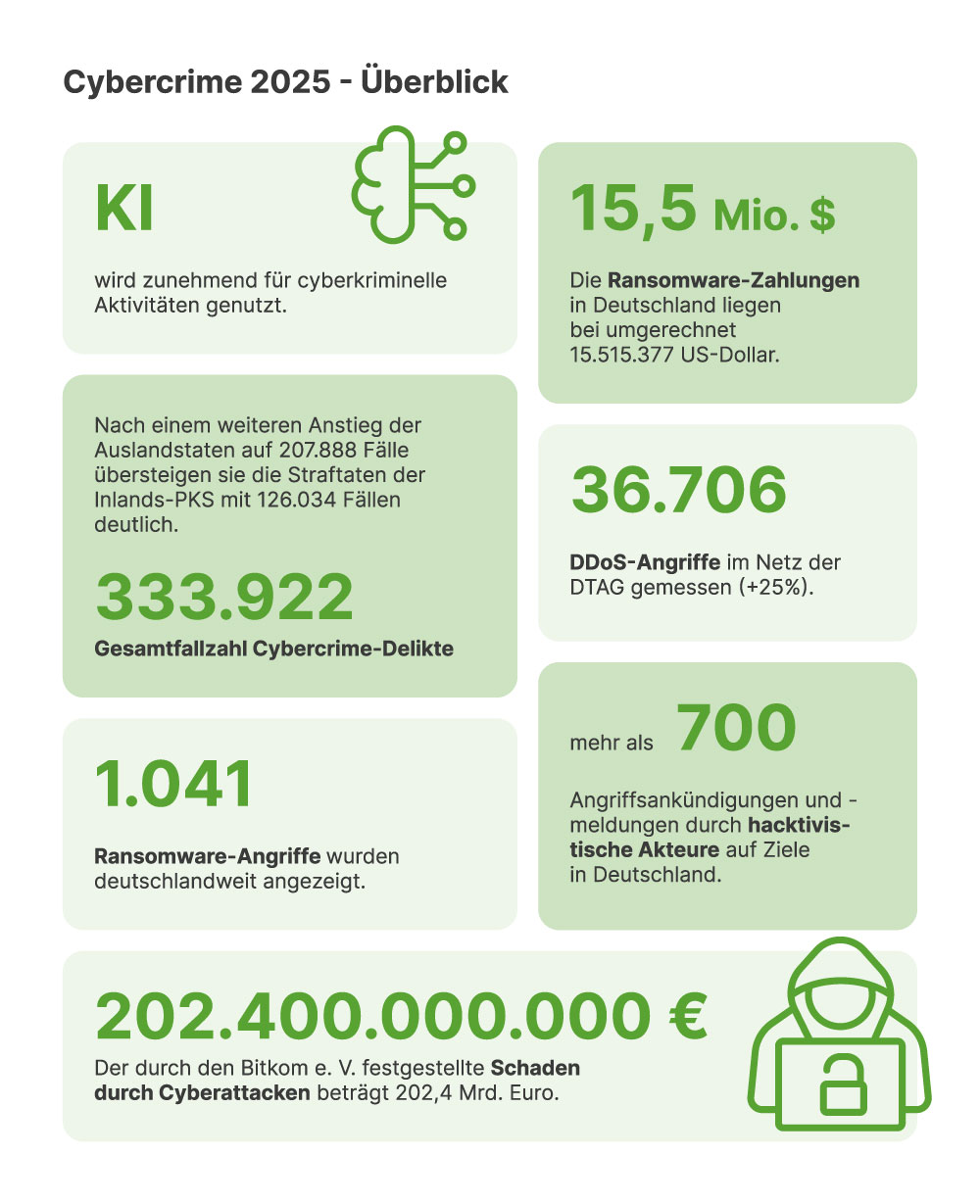 Infografik „Cybercrime 2025 – Überblick“ mit aktuellen Statistiken für Deutschland. Genannt werden 333.922 Cybercrime-Delikte, 202,4 Milliarden Euro Gesamtschaden laut Bitkom sowie Daten zu KI-Missbrauch, über 36.000 DDoS-Angriffen und mehr als 1.000 angezeigten Ransomware-Fällen.