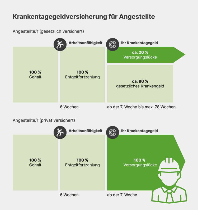 Infografik zur Krankentagegeldversicherung für Angestellte. Sie zeigt den Unterschied bei Arbeitsunfähigkeit zwischen gesetzlich Versicherten mit einer Versorgungslücke von ca. 20 % und privat Versicherten mit einer Versorgungslücke von 100 % ab der 7. Woche.
